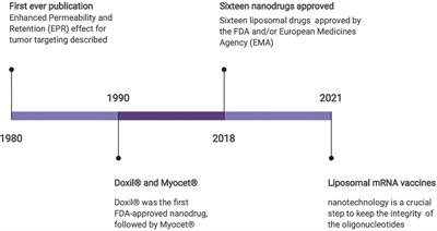 Editorial: Nanomedicine in Cancer Targeting and Therapy